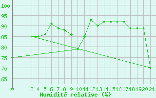 Courbe de l'humidit relative pour Rab