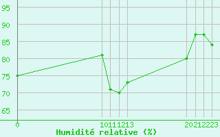 Courbe de l'humidit relative pour Neuilly-sur-Marne (93)