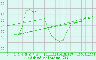 Courbe de l'humidit relative pour Diepenbeek (Be)