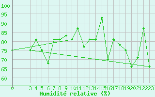 Courbe de l'humidit relative pour Akureyri