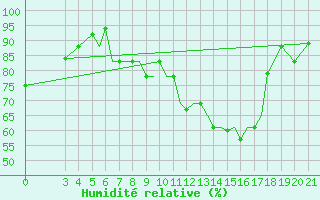 Courbe de l'humidit relative pour Zeltweg