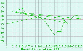 Courbe de l'humidit relative pour Verneuil (78)