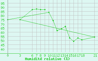 Courbe de l'humidit relative pour Gumushane