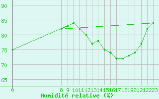 Courbe de l'humidit relative pour Valence d'Agen (82)