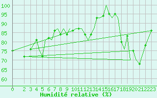 Courbe de l'humidit relative pour Guernesey (UK)
