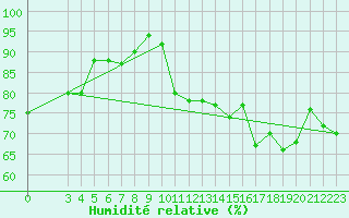 Courbe de l'humidit relative pour Capri