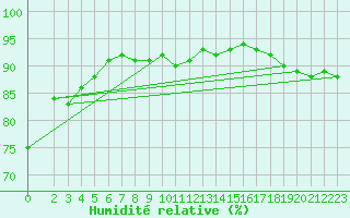 Courbe de l'humidit relative pour la bouée 62103