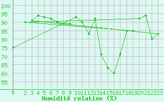 Courbe de l'humidit relative pour Baruth