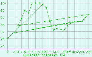 Courbe de l'humidit relative pour Kleiner Feldberg / Taunus