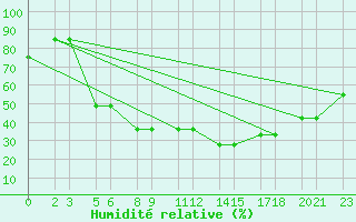 Courbe de l'humidit relative pour Niinisalo
