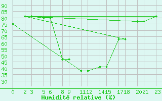 Courbe de l'humidit relative pour Niinisalo