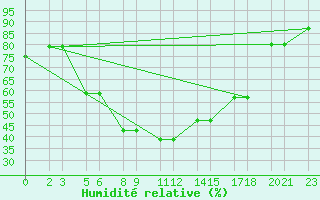 Courbe de l'humidit relative pour Niinisalo