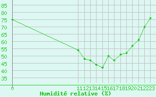 Courbe de l'humidit relative pour Remich (Lu)