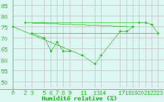 Courbe de l'humidit relative pour la bouée 62154