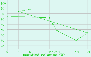 Courbe de l'humidit relative pour Guidel (56)