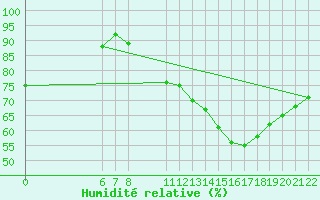 Courbe de l'humidit relative pour Saint-Haon (43)