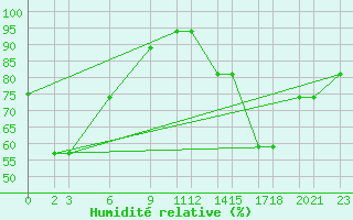 Courbe de l'humidit relative pour Progreso, Yuc.