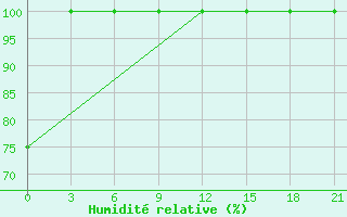 Courbe de l'humidit relative pour Zestafoni