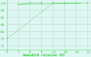 Courbe de l'humidit relative pour Ashtarak