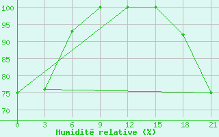 Courbe de l'humidit relative pour San Sebastian / Igueldo