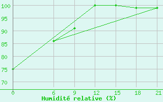 Courbe de l'humidit relative pour Gjuriste-Pgc