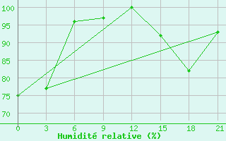 Courbe de l'humidit relative pour Krahnjkar