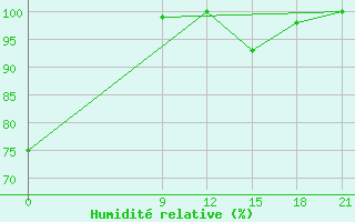 Courbe de l'humidit relative pour Pedro Juan Caballero
