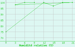 Courbe de l'humidit relative pour Verkhove Lotta