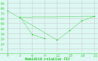 Courbe de l'humidit relative pour Dzhambejty