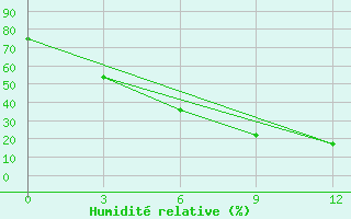 Courbe de l'humidit relative pour Irgiz