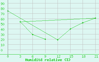 Courbe de l'humidit relative pour Omno-Gobi