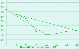 Courbe de l'humidit relative pour Jalo