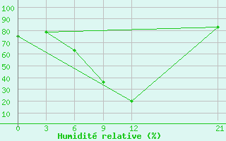 Courbe de l'humidit relative pour Benina