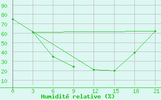 Courbe de l'humidit relative pour Vetluga