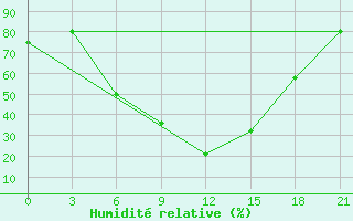 Courbe de l'humidit relative pour Moskva