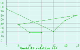 Courbe de l'humidit relative pour Karatuzskoe