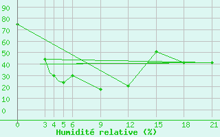 Courbe de l'humidit relative pour Bareilly