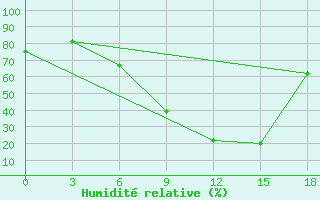 Courbe de l'humidit relative pour Nekhel