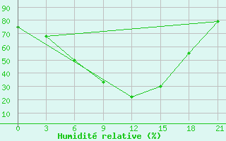 Courbe de l'humidit relative pour Nikolaevskoe