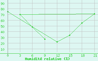 Courbe de l'humidit relative pour Kahramanmaras