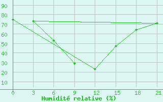 Courbe de l'humidit relative pour Malye Derbety