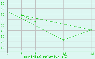 Courbe de l'humidit relative pour Artashat