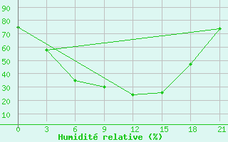Courbe de l'humidit relative pour Askino
