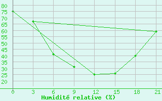 Courbe de l'humidit relative pour Nolinsk