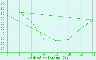 Courbe de l'humidit relative pour Pochinok