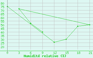 Courbe de l'humidit relative pour Orel