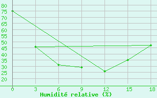 Courbe de l'humidit relative pour Srinagar