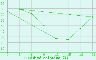 Courbe de l'humidit relative pour Gorodovikovsk