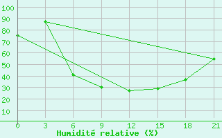 Courbe de l'humidit relative pour Rivne