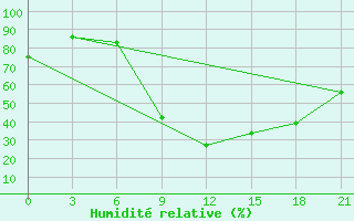 Courbe de l'humidit relative pour Kagul